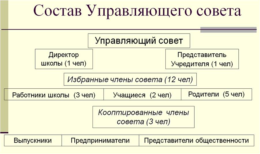 Состав Управляющего совета.